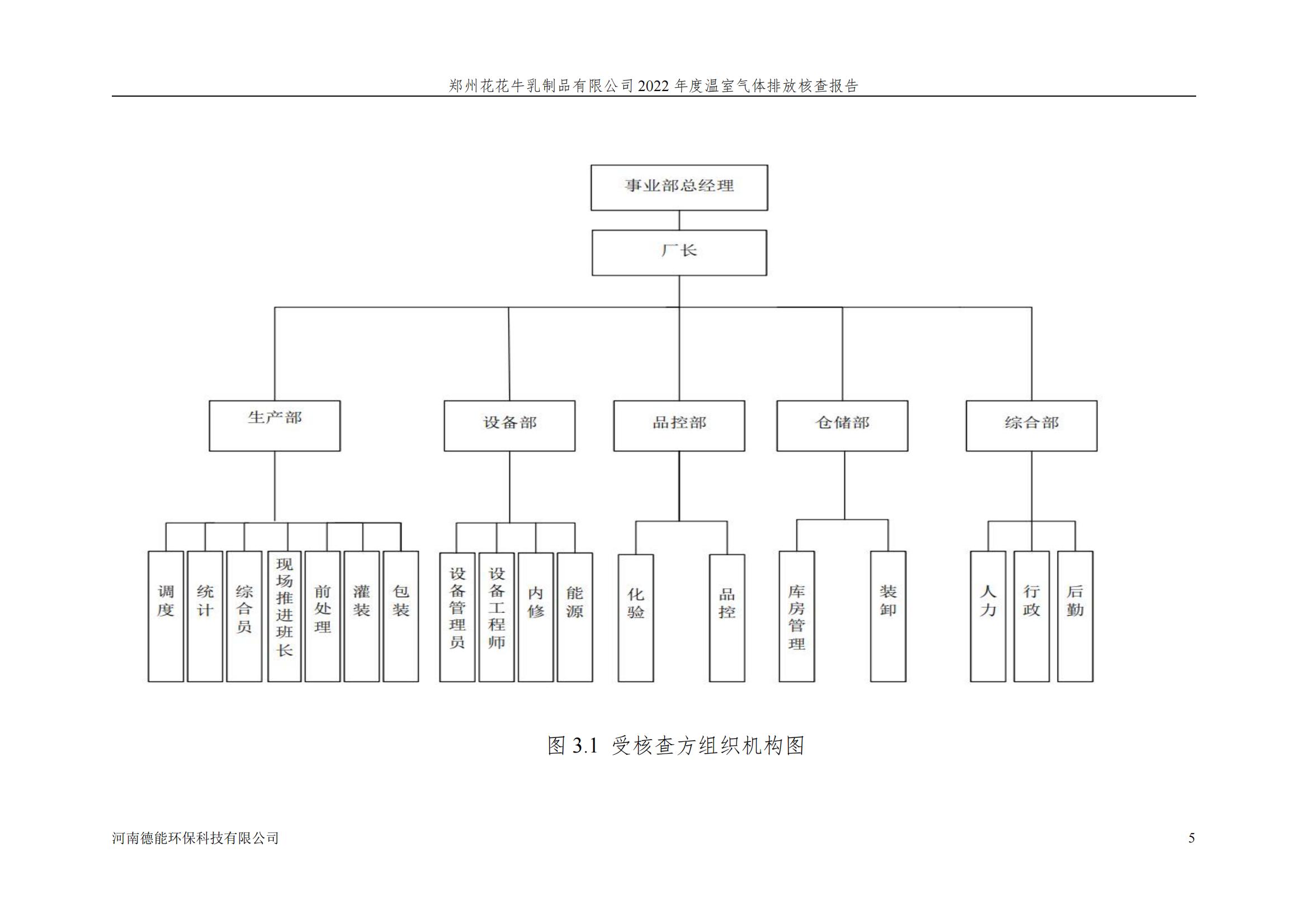 《郑州雷火体育·（TF SPORTS）官方网站乳制品有限公司2022年度温室气体排放核查报告》公示