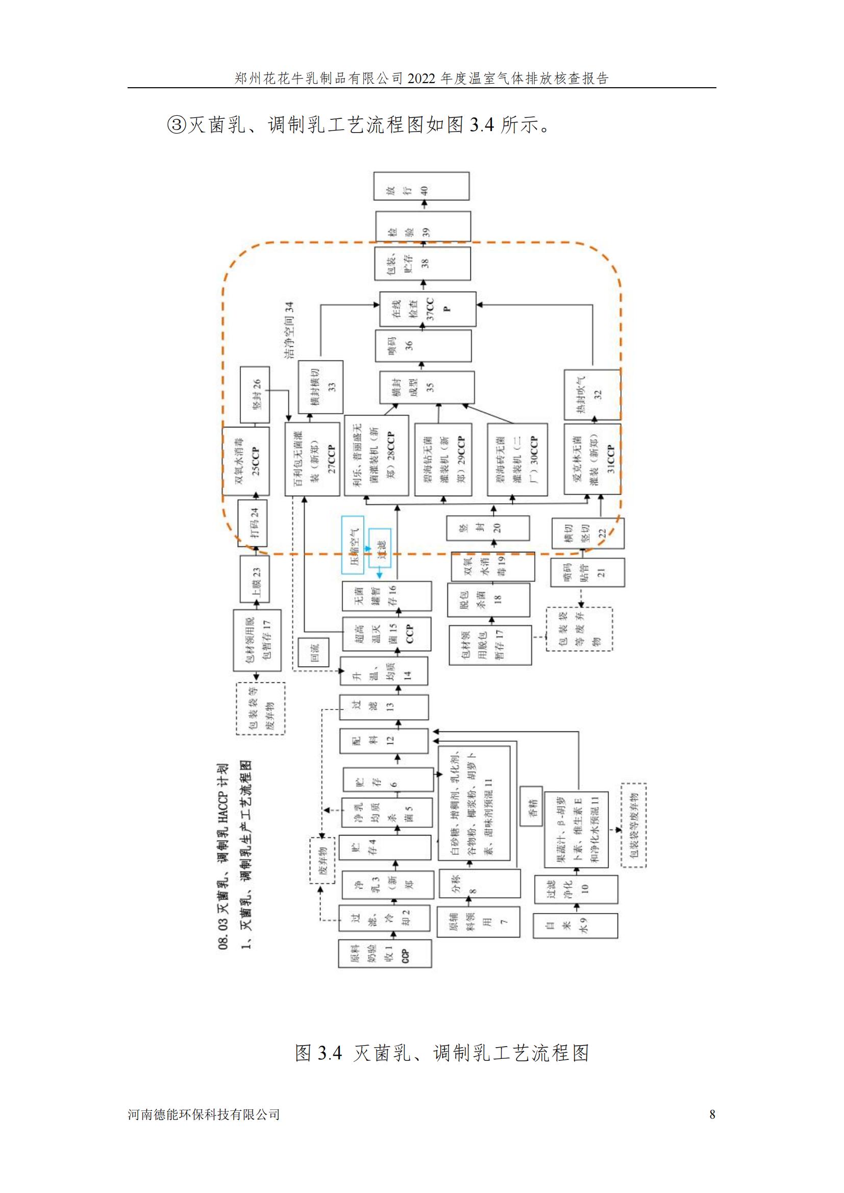 《郑州雷火体育·（TF SPORTS）官方网站乳制品有限公司2022年度温室气体排放核查报告》公示