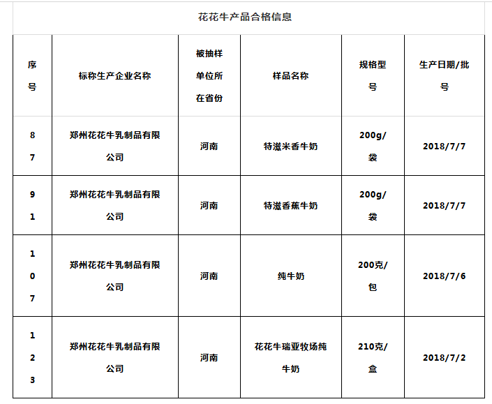 喜报 | 国家市场监管总局抽检，雷火体育·（TF SPORTS）官方网站等112家企业乳品抽检全部合格